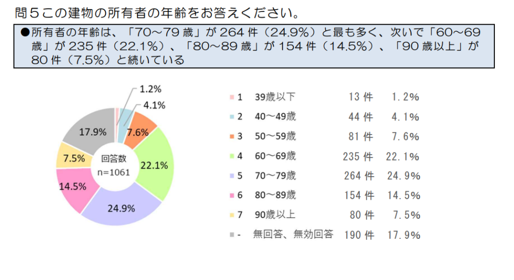 建物所有者の年齢がわかる図